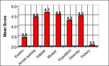 Figure 1.  Mean scored responses for survey questions