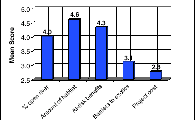 Figure 2.  Mean scored responses for survey questions