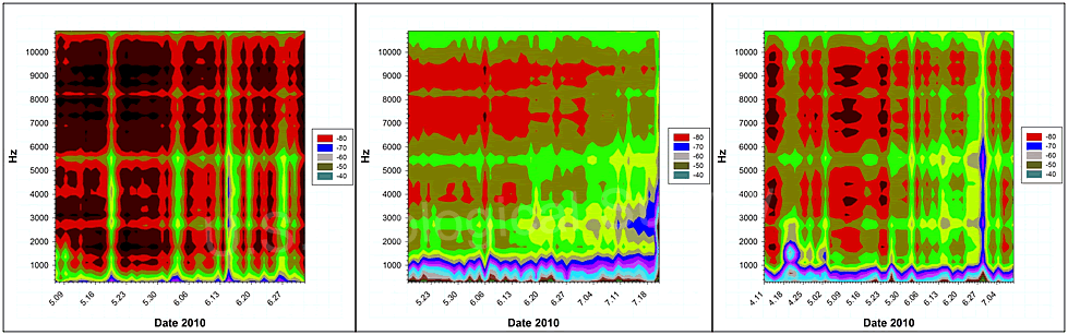 Fig. 10. Recorded sounds at a single monitoring site in Talkeetna, Alaska (top), the Kenai National Wildlife Refuge, Alaska (middle), and Kootenay National Park, British Columbia (bottom). The contours represent decibel levels that indicate the amphibian and bird species that called, when they called, and the quantities of sound energy they produced.