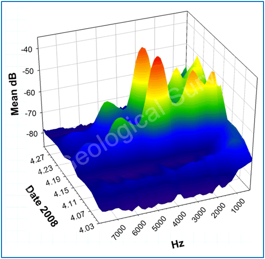 Fig. 14. The sounds recorded at site SC4DBI2 in the St. Croix National Scenic Riverway during April 2008, depicted as a response surface. The subtle peaks near the base of the frequency range in early April represent the earliest calls of wood frogs (Rana sylvatica). The highest peaks centered at near 4000 Hz later in the month, for example, represent calls of spring peepers (Pseudacris crucifer) and chorus frogs (Pseudacris triseriata/maculata). 