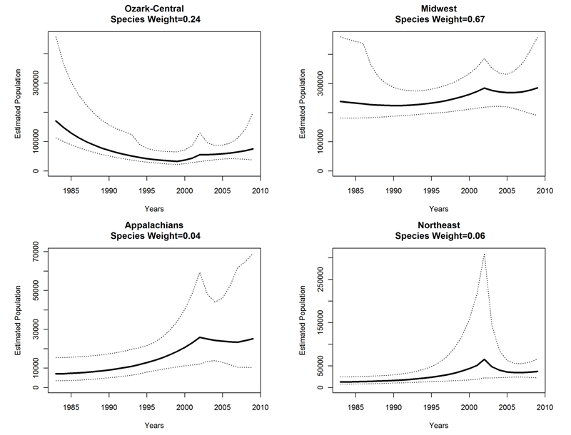 Figure 2. Hypothetical graphical output for Indiana bat regional population scenarios