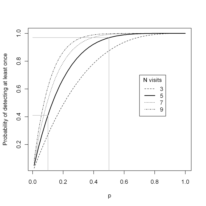 Figure 1: The probability of at least one positive detection as a function of the detection probability p and number of visits per site. For 5 visits, when p=0.5, the probability of at least one detection is 0.97. When p=0.1, the detection probability drops to0.41.