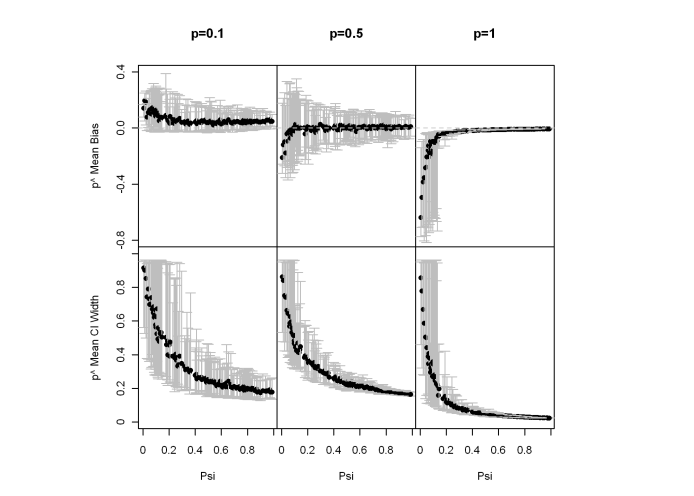 Fig.1: Upper panel: Distribution of the mean bias in p^ for differing levels of p given ψ. Each arrow bar is a 95% confidence interval on the mean bias for p^ (minimum sample size per bar=50), with the black dot representing the grand mean.