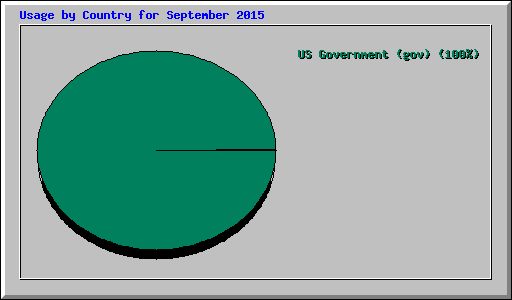 Usage by Country for September 2015