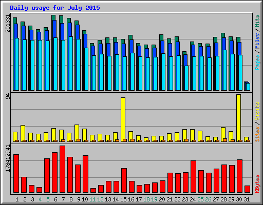 Daily usage for July 2015