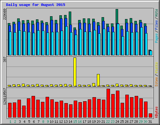 Daily usage for August 2015
