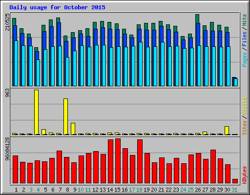 Daily usage for October 2015