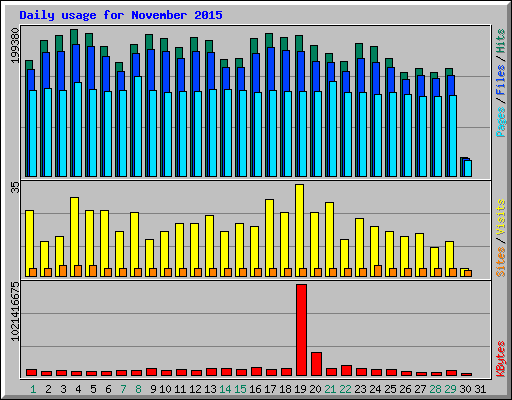 Daily usage for November 2015