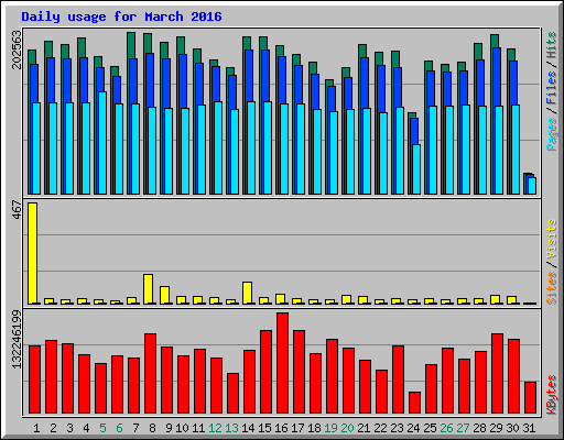 Daily usage for March 2016