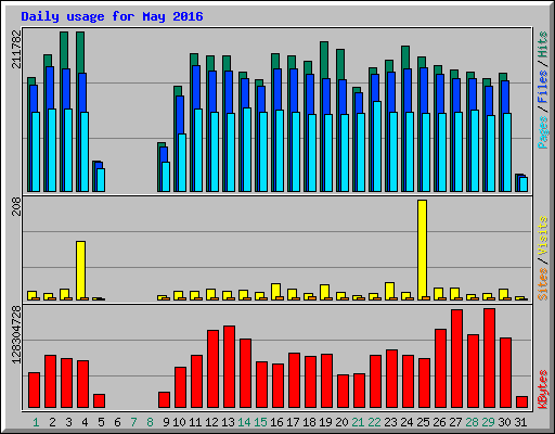 Daily usage for May 2016