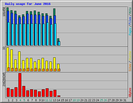 Daily usage for June 2016