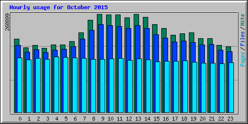 Hourly usage for October 2015