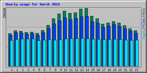 Hourly usage for March 2016