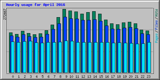Hourly usage for April 2016
