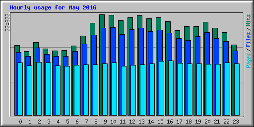 Hourly usage for May 2016