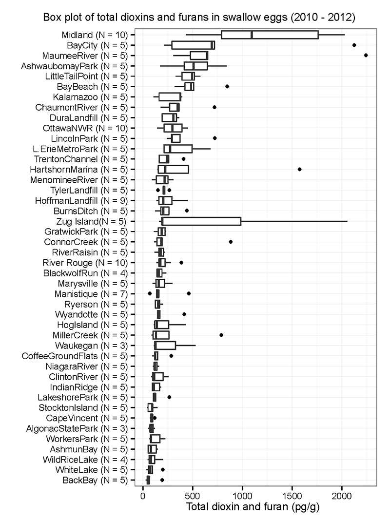 Box plot of total dioxins and furans in swallow eggs (2010-2012)