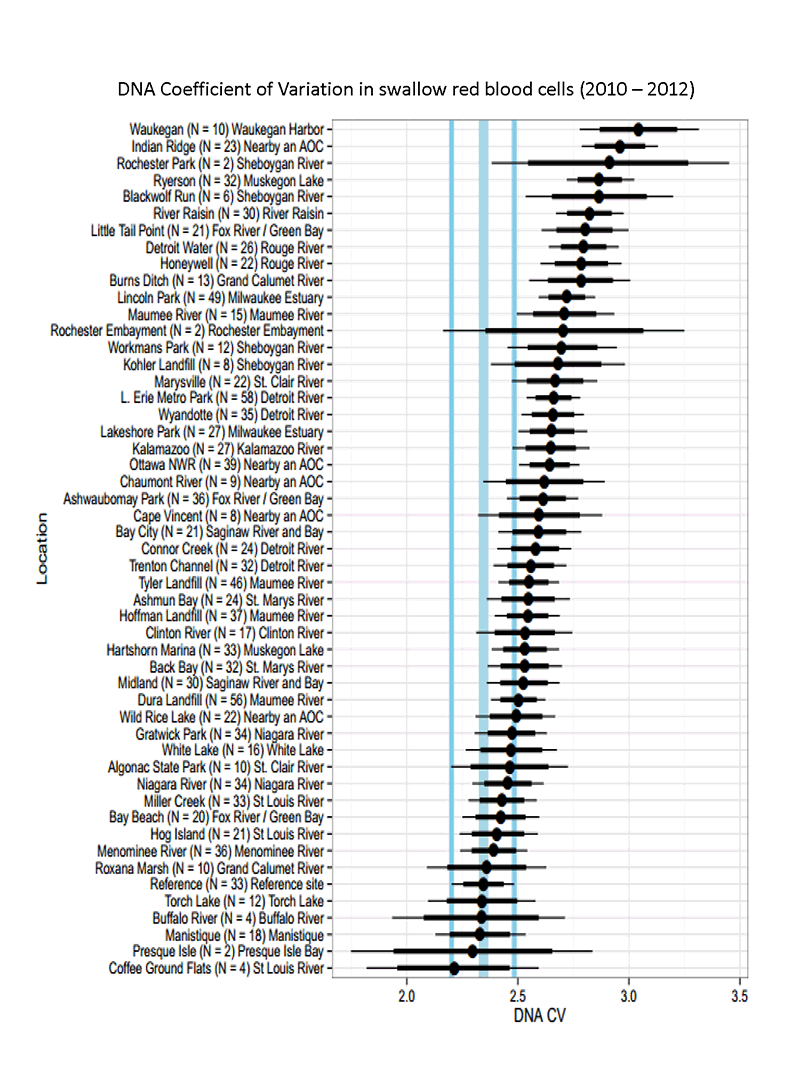DNA Coefficient of Variantion in swallow red blood cells (2010-2012)