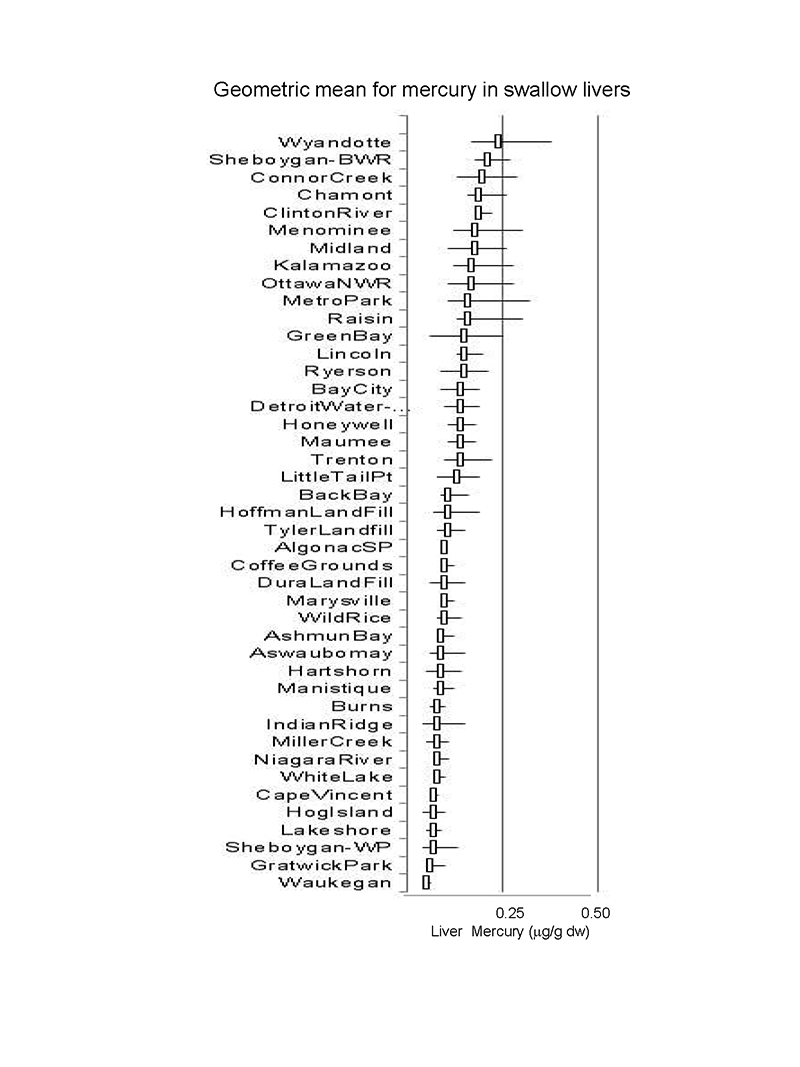 Geometric mean for mercury in swallow livers