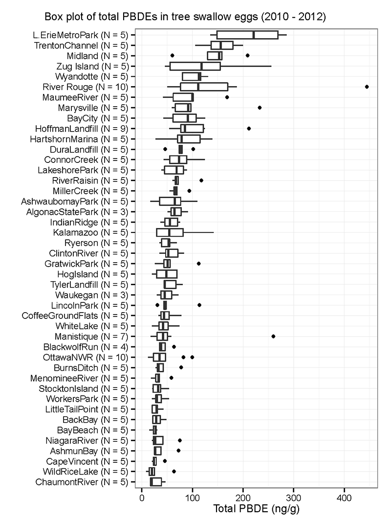 Box plot of total PBDEs in tree swallow eggs (2010-2012)