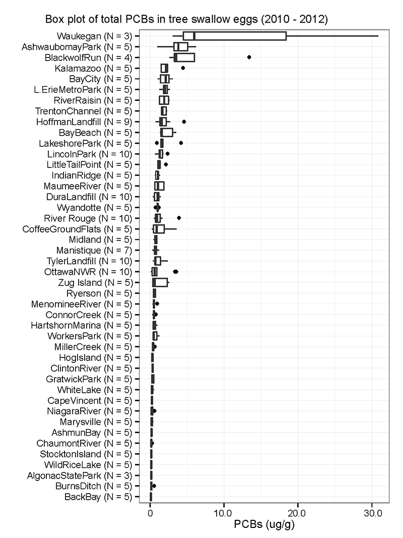Box plot of total PCBs in tree swallow eggs (2010-2012)