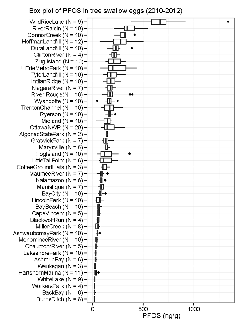 Box plot of PFOS in tree swallow eggs (2010-2012)