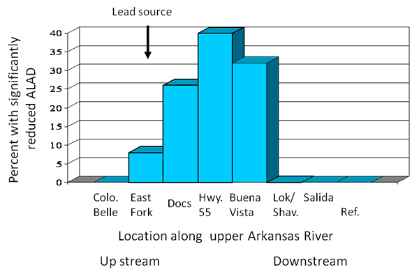 Arkansas River graph