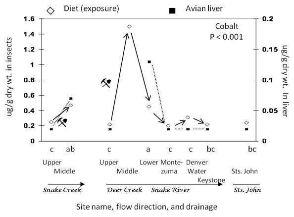 Deer and Snake Creeks graph
