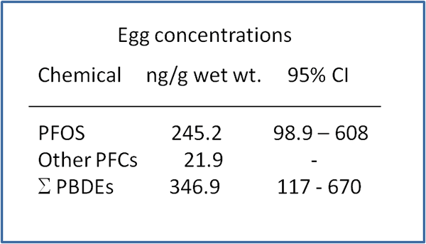 Aromatic hydrocarbons in lesser scaup carcasses 