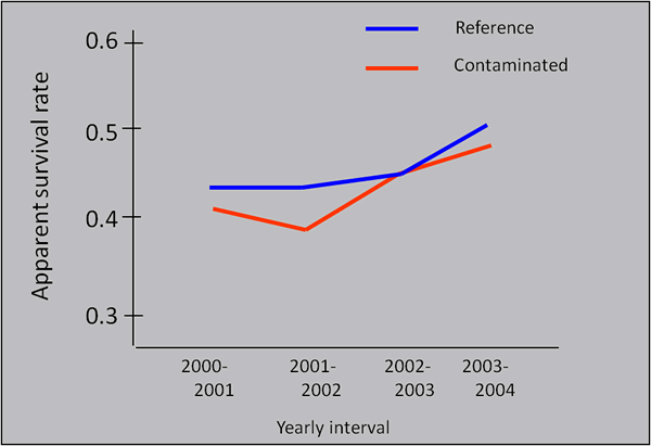 Adult survival graph