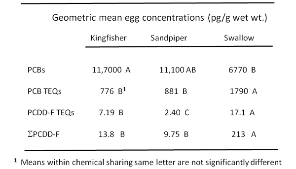 Hudson River: Geometric egg concentration