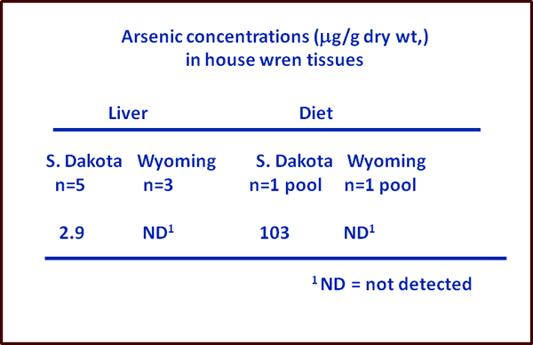 Arsenic concentrations in house wrens graph
