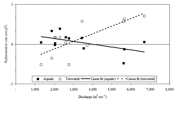 Figure 4. Correlation between poolwide annual sedimentation rates for terrestrial and aquatic portions of transects and annual discharge (as measured by the discharge condition exceeded 5% of the time within each year). Data derived from Pools 4, 8, and 13. 