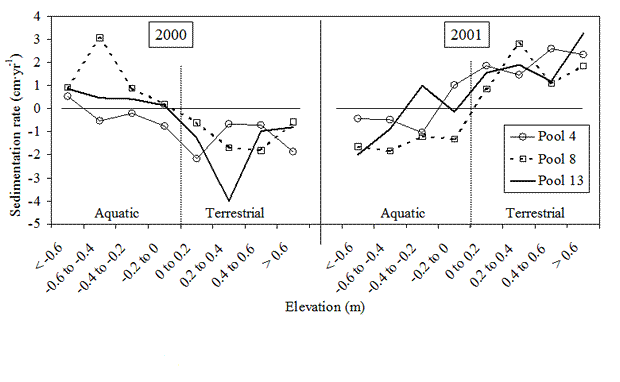 Figure 6. Mean poolwide sedimentation rates for selected elevation classes during the years 2000 and 2001 for Pools 4, 8, and 13. 