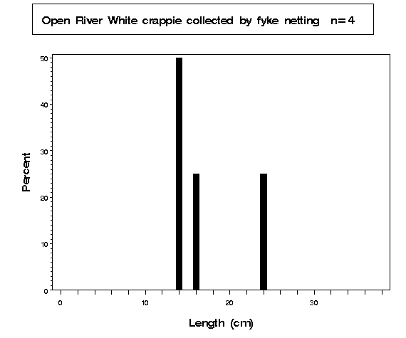 Open River White crappie collected by fyke netting